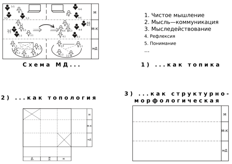 Схема мыследеятельности щедровицкого