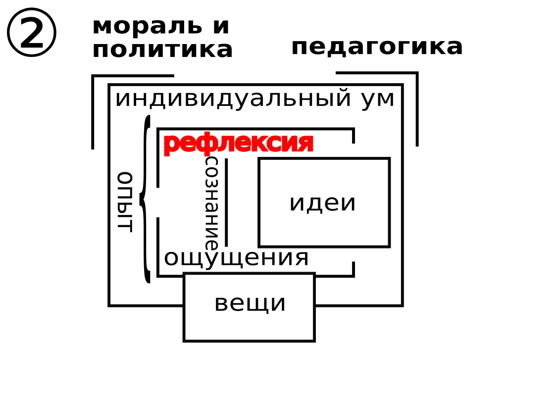 Системомыследеятельностное понятие о рефлексии | Maksim Otstavnov