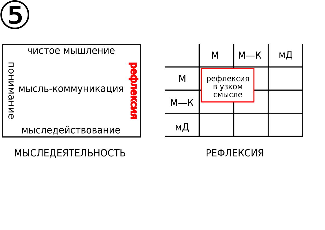 Системомыследеятельностное понятие о рефлексии | Maksim Otstavnov